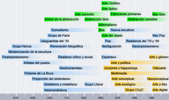Cuadro de agrupaciones y tendencias